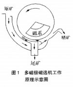 多磁極磁選機在精選作業(yè)中的應(yīng)用