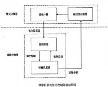 選礦設備球磨機系統(tǒng)優(yōu)化控制策略
