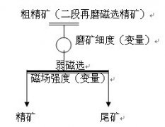 磁鐵礦選礦設備三段再磨精選試驗