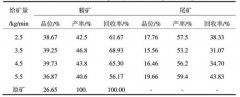 給礦量對磁選機(jī)分選效果的影響