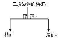 赤鐵礦選礦設(shè)備磁篩精選試驗
