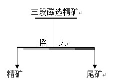 赤鐵礦選礦設(shè)備搖床重選試驗