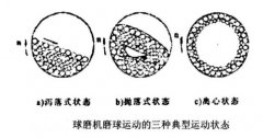 褐鐵礦選礦設(shè)備磨機磨球的運動狀態(tài)