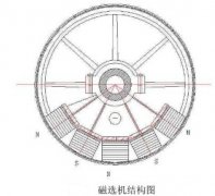 永磁磁選機的磁系分析與設(shè)計