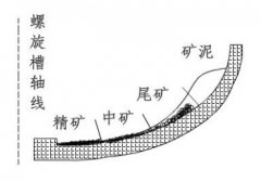 磁鐵礦選礦設備溜槽分選原理