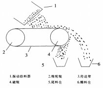 高場(chǎng)強(qiáng)干式永磁磁選機(jī)的除鐵實(shí)驗(yàn)